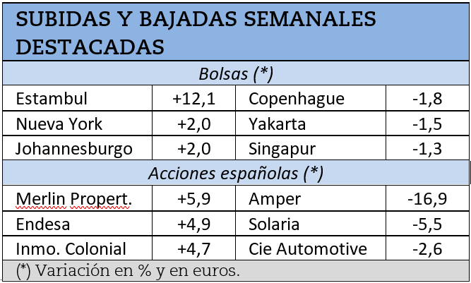 Mayores subidas y bajadas bursátiles de la última semana.